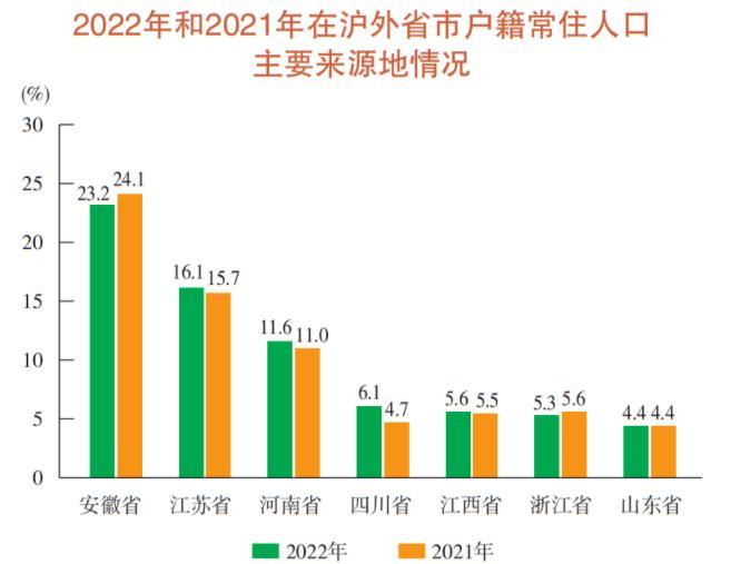 上海每5人中有两个念过大学，1000万外来常住人口来自哪里？