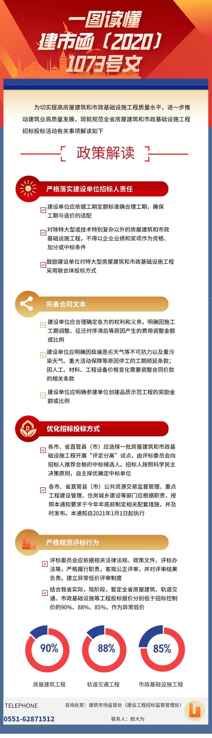 一张图带你了解《关于进一步规范全省房屋建筑和市政基础设施工程招标投标活动的通知》