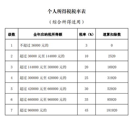 年度汇算≠预扣预缴！一文带你了解：我需要个税年度汇算吗？