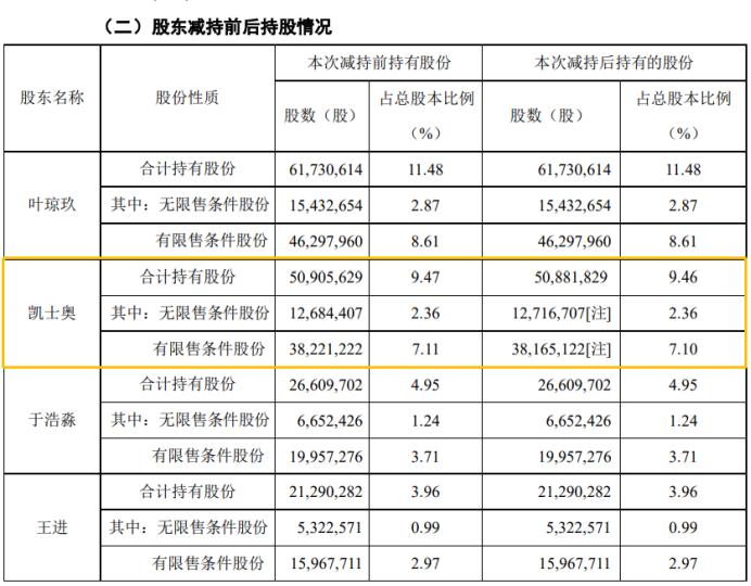 火爆行情被泼凉水！高位AI股密集减持，软件、IT、芯片占比高，这8股减持比例超3%