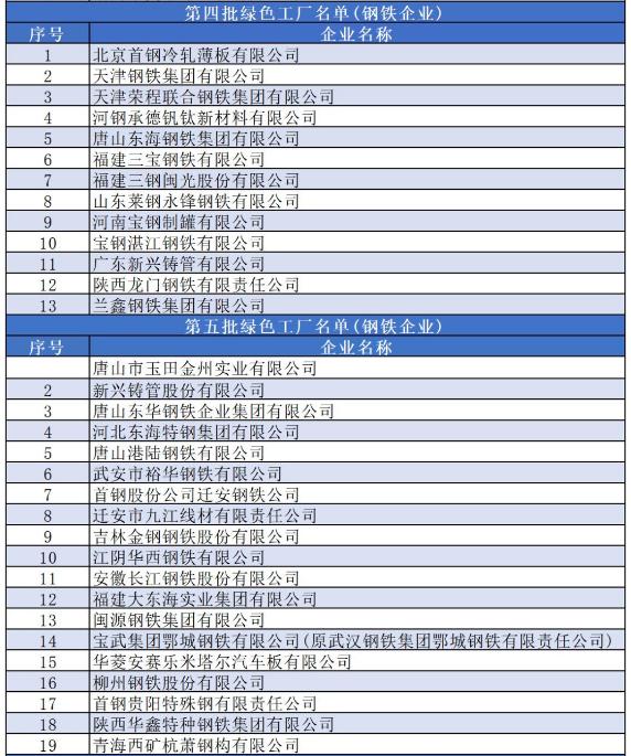 工信部最新确定名单！我国钢铁企业“绿色工厂”增至116家