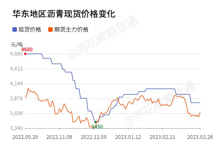 【现货】3月28日各地区沥青现货价格汇总