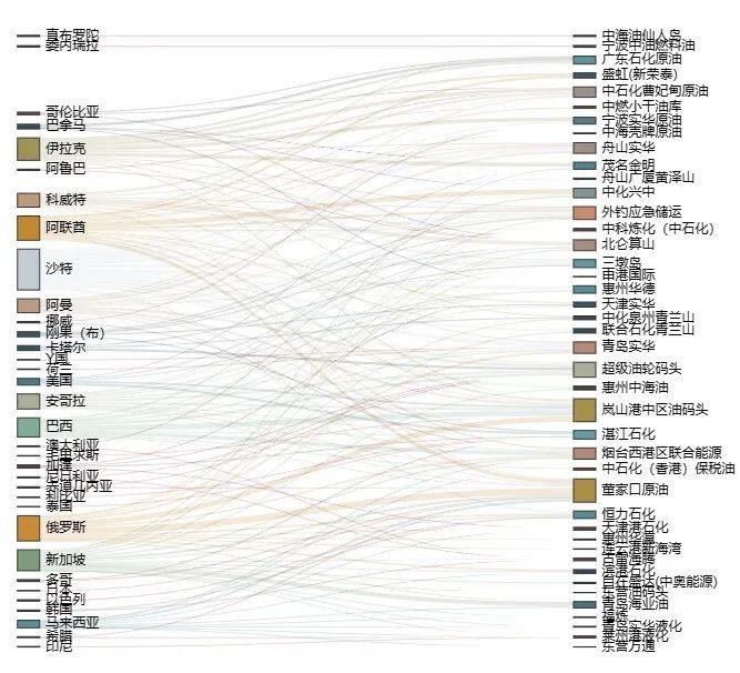 【原油】中国石化原油物流运作模式分析