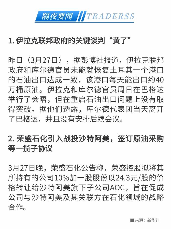 伊拉克这一谈判“黄了” 美油狂飙超5%！硅谷银行正式被“接盘”，市场对美联储加息预期抬头！- 2023/3/28