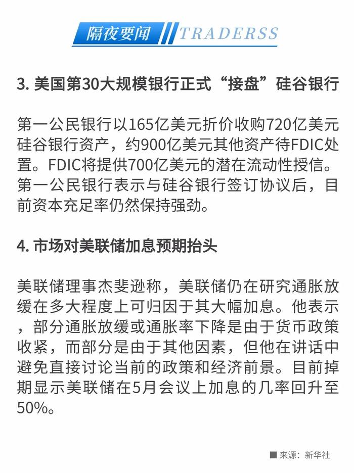 伊拉克这一谈判“黄了” 美油狂飙超5%！硅谷银行正式被“接盘”，市场对美联储加息预期抬头！- 2023/3/28