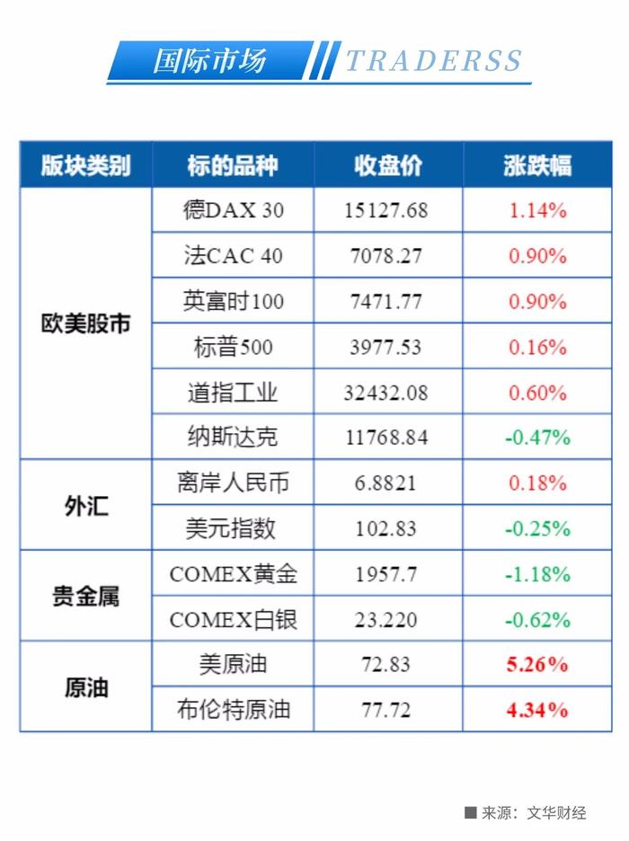 伊拉克这一谈判“黄了” 美油狂飙超5%！硅谷银行正式被“接盘”，市场对美联储加息预期抬头！- 2023/3/28