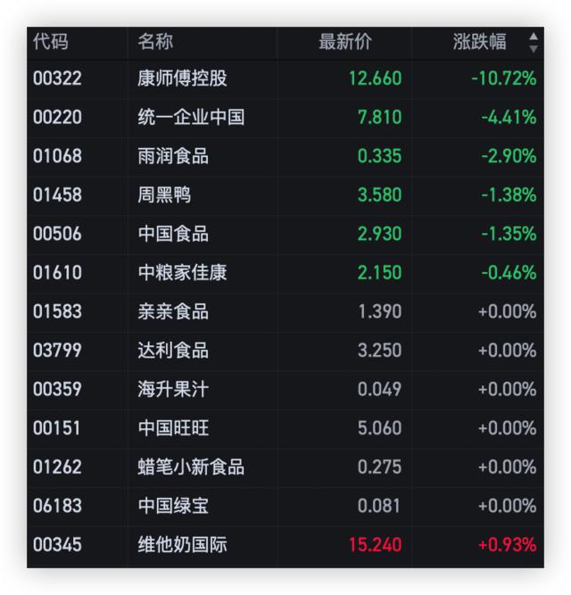 恒指高开低走，石油股普涨，康师傅净利降3成跌超10%