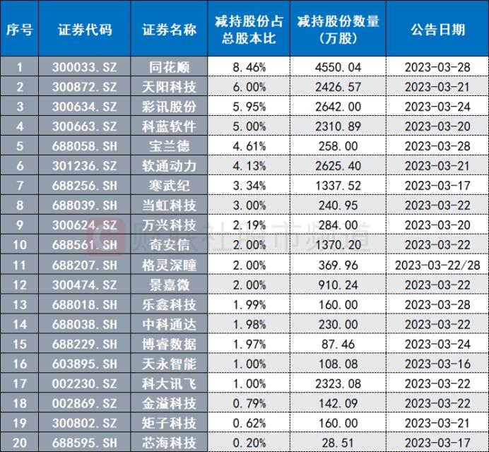 火爆行情被泼凉水！高位AI股密集减持，软件、IT、芯片占比高，这8股减持比例超3%