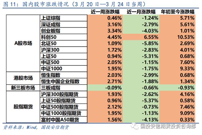 【洞见研报】大类资产 | 避险情绪有所降温 风险资产价格上涨