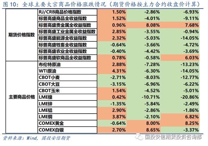 【洞见研报】大类资产 | 避险情绪有所降温 风险资产价格上涨