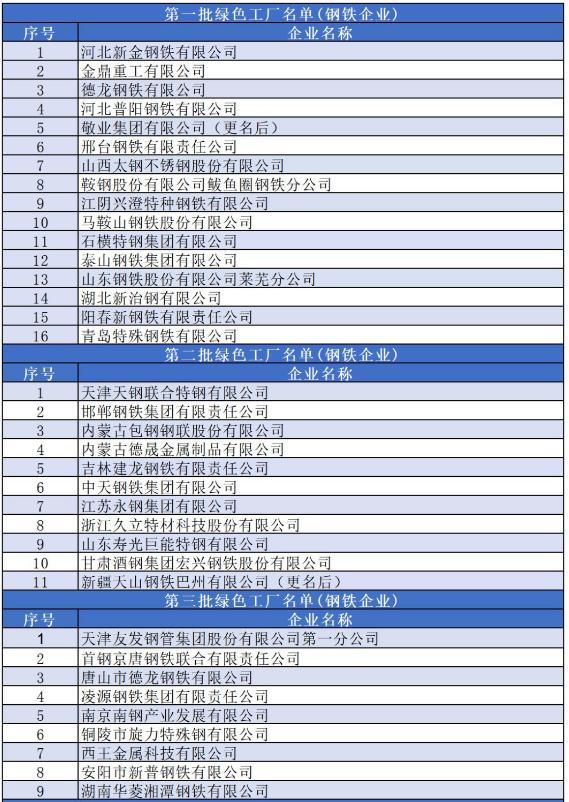 工信部最新确定名单！我国钢铁企业“绿色工厂”增至116家