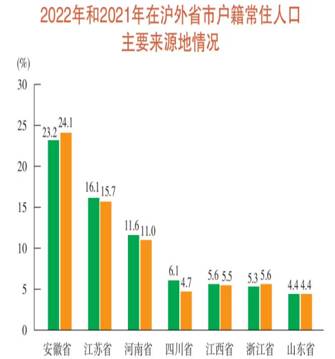 最新数据！在上海的外地人，安徽人最多