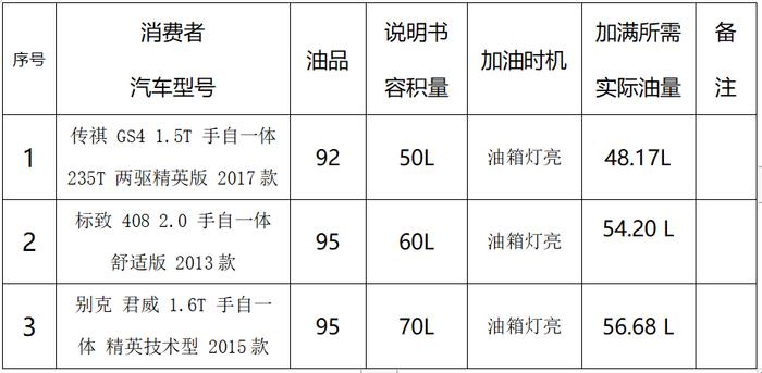 浙江海宁开展比较试验：不同家用车型油箱报警时剩余油量比例不一