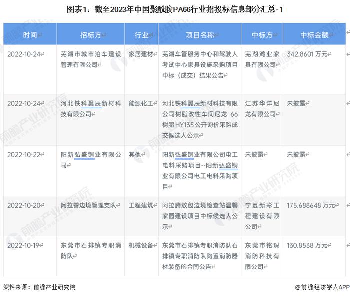 2023年中国聚酰胺PA66行业招投标事件分析 事件集中在能源化工与工程建筑行业【组图】