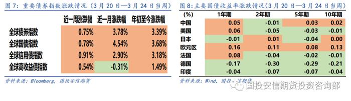 【洞见研报】大类资产 | 避险情绪有所降温 风险资产价格上涨