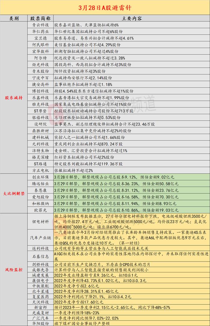 3月28日投资避雷针：多只人工智能大牛股密集发布风险提示公告