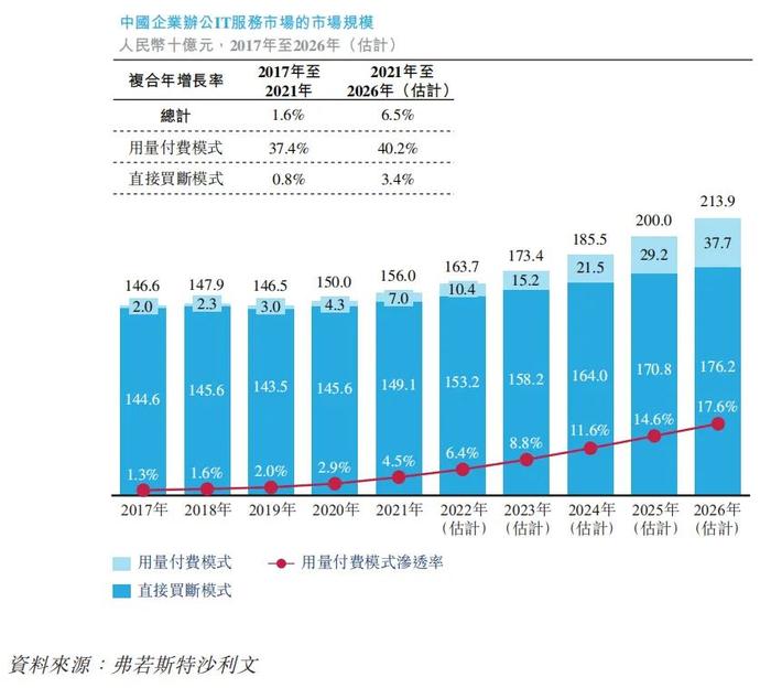 最大办公IT服务供应商「易点云」通过港交所聆讯，经纬中国持股13.91%