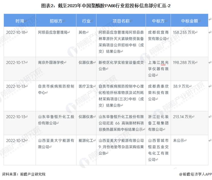 2023年中国聚酰胺PA66行业招投标事件分析 事件集中在能源化工与工程建筑行业【组图】