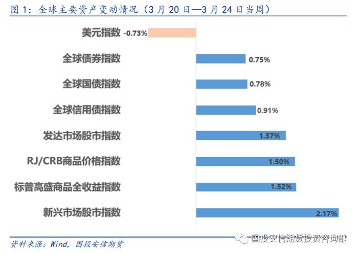 【洞见研报】大类资产 | 避险情绪有所降温 风险资产价格上涨