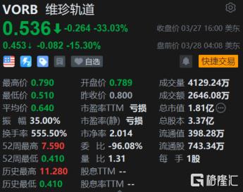 维珍轨道盘前跌超15% 再次延长暂停运营和暂停发薪的时间