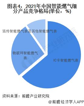 2023年中国智能燃气表行业发展现状及市场规模分析 2022年市场需求量接近5000万台【组图】