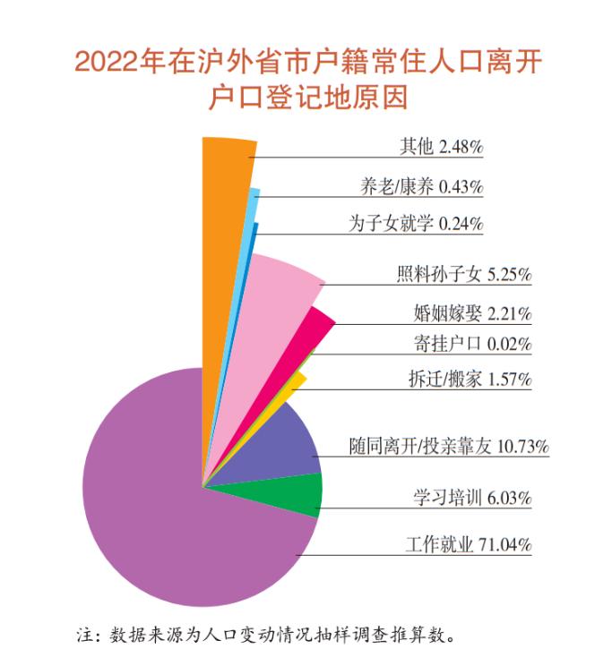 最新数据！在上海的外地人，安徽人最多