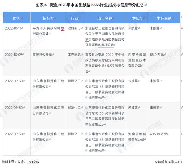 2023年中国聚酰胺PA66行业招投标事件分析 事件集中在能源化工与工程建筑行业【组图】