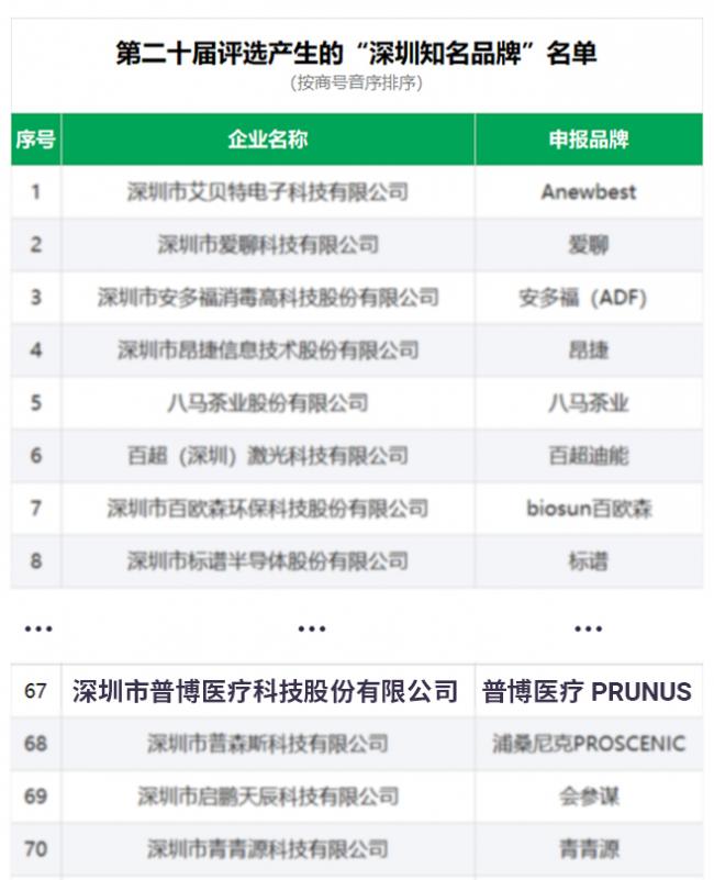 深圳知名品牌名单出炉 普博医疗等企业入选