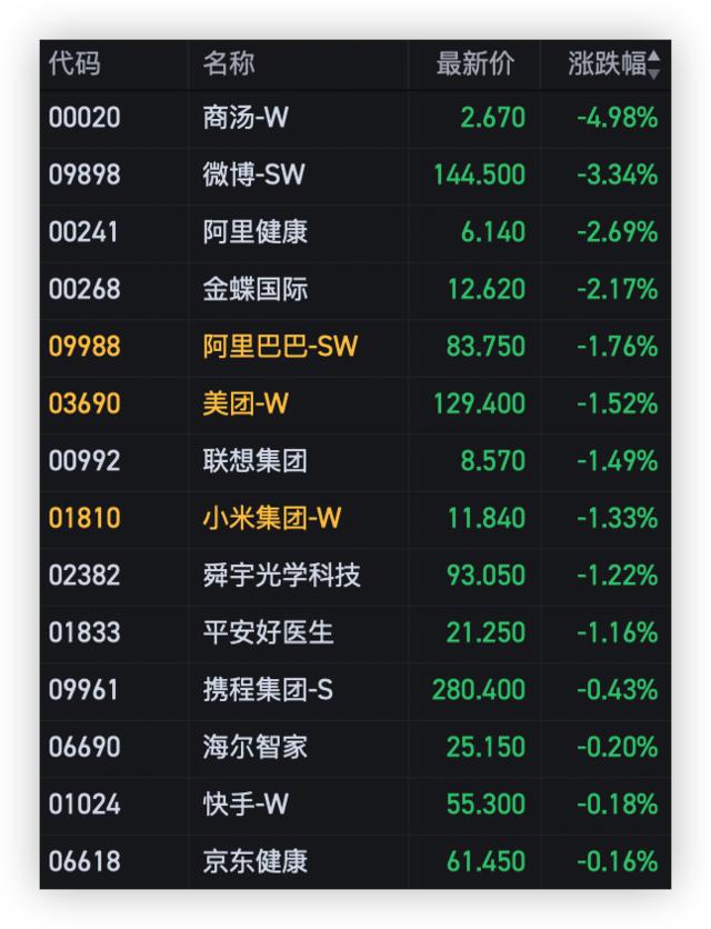 恒指高开低走，石油股普涨，康师傅净利降3成跌超10%