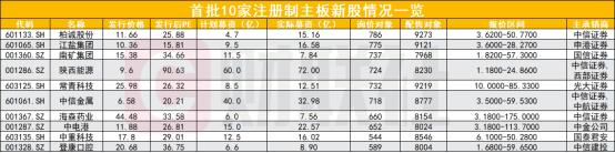 主板10家注册制新股定价结果出炉，23倍PE上限已成历史，全面注册制下正带来哪些新效应？