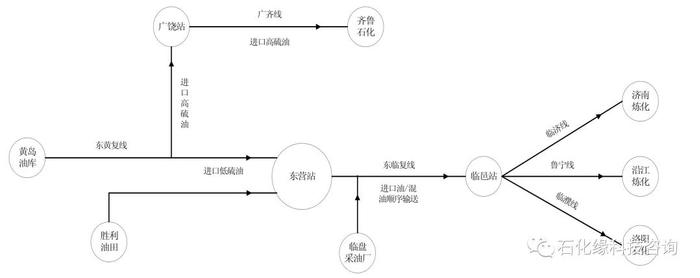 【原油】中国石化原油物流运作模式分析