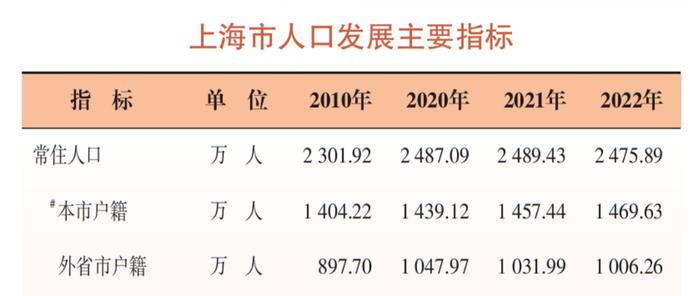 最新数据！在上海的外地人，安徽人最多