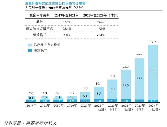 最大办公IT服务供应商「易点云」通过港交所聆讯，经纬中国持股13.91%