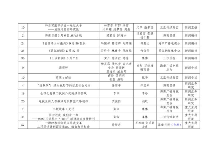 第三十三届海南新闻奖初评获奖作品公示公告