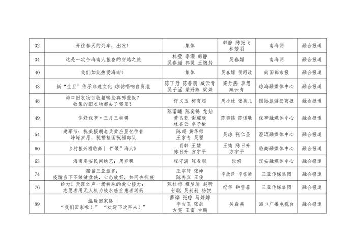 第三十三届海南新闻奖初评获奖作品公示公告