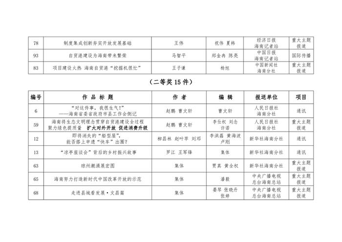 第三十三届海南新闻奖初评获奖作品公示公告