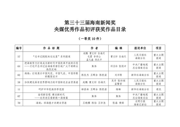 第三十三届海南新闻奖初评获奖作品公示公告