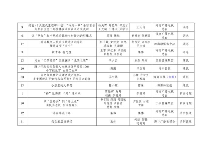 第三十三届海南新闻奖初评获奖作品公示公告