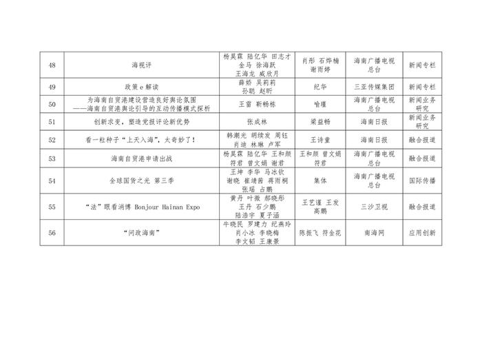 第三十三届海南新闻奖初评获奖作品公示公告