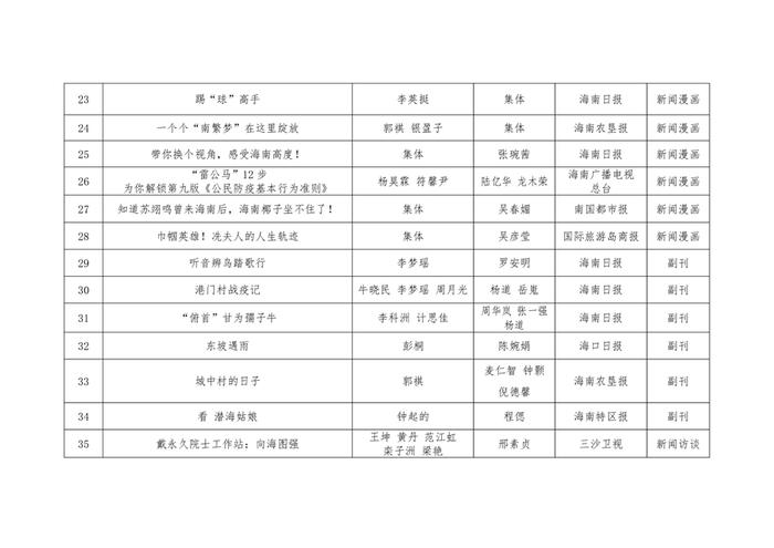 第三十三届海南新闻奖初评获奖作品公示公告