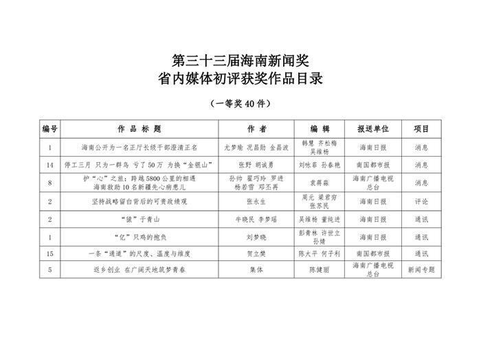 第三十三届海南新闻奖初评获奖作品公示公告