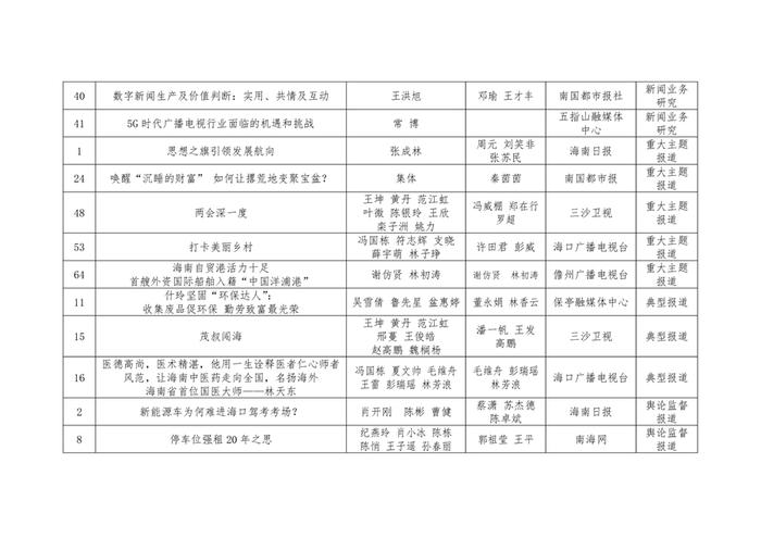 第三十三届海南新闻奖初评获奖作品公示公告