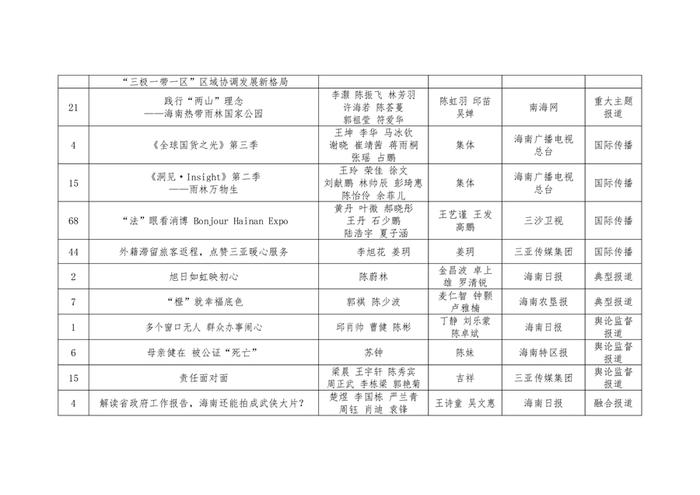 第三十三届海南新闻奖初评获奖作品公示公告