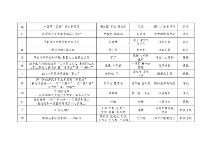 第三十三届海南新闻奖初评获奖作品公示公告