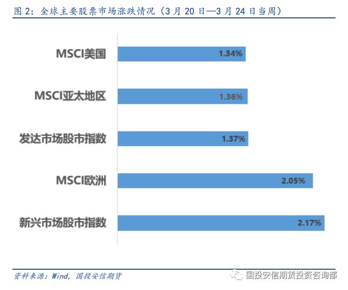 【洞见研报】大类资产 | 避险情绪有所降温 风险资产价格上涨