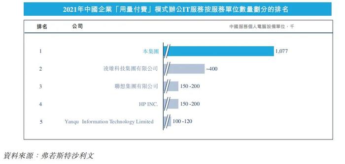 最大办公IT服务供应商「易点云」通过港交所聆讯，经纬中国持股13.91%