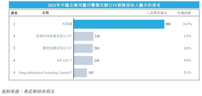 最大办公IT服务供应商「易点云」通过港交所聆讯，经纬中国持股13.91%