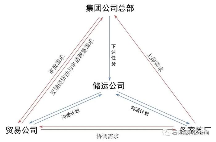 【原油】中国石化原油物流运作模式分析