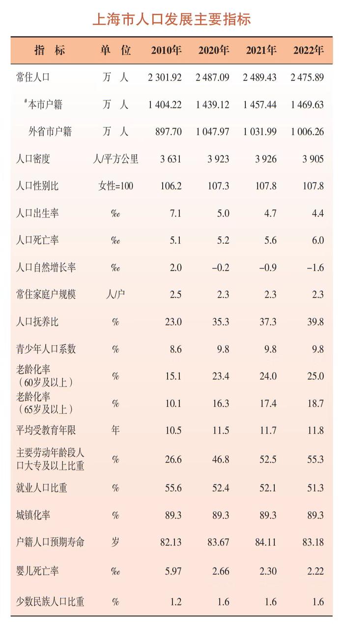 上海常住人口2475.89万，江苏在沪人数上升，安徽、浙江在沪人数下降