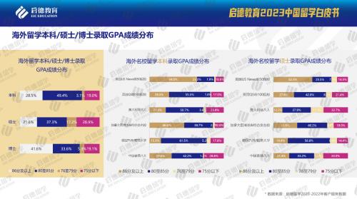 启德教育2023中国留学白皮书：排名、地理位置、对国际学生的友好度影响留学院校选择